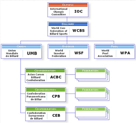 CEB_Oranisation